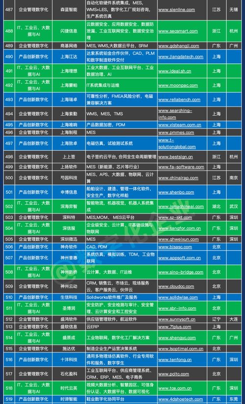 中國工業(yè)軟件與服務(wù)企業(yè)名錄重磅發(fā)布，共筑智能制造新生態(tài)