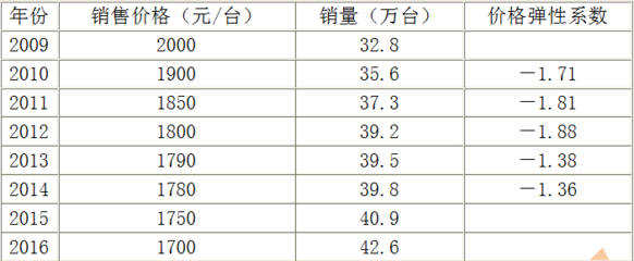甲家電品牌在A地區(qū)市場需求預(yù)測及發(fā)展戰(zhàn)略分析